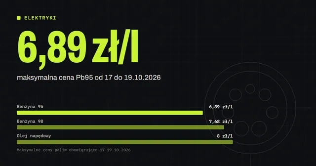 Benzyna 95 po max 6,89 zł/l od 17.10. Reflex prognozuje 6,75 zł w przyszłym tygodniu