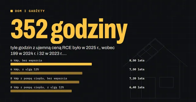 Czy fotowoltaika się opłaca w 2026? Policzyłem zwrot dla trzech domów przy net-billingu i cenach ujemnych