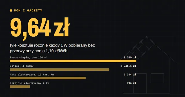 Ile prądu zużywa lodówka, pralka, czajnik, PS5 i pompa ciepła? Policzyłem 23 urządzenia z etykiet energetycznych