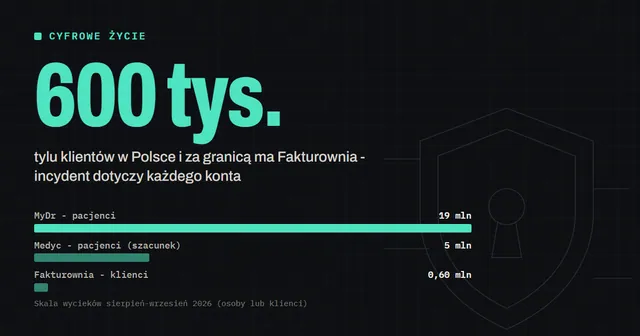 Wyciek z Fakturowni dotyczy każdego konta. Co zrobić w 72 godziny i jak nie dać się na fałszywą fakturę